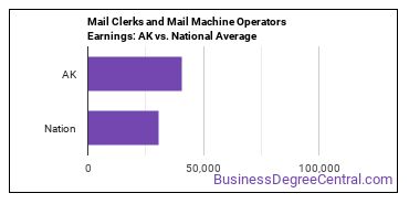 Mail Clerks and Mail Machine Operators, Except Postal Service earnings in Alaska vs. the national average