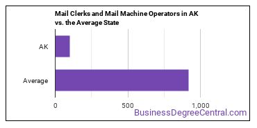 Mail Clerks and Mail Machine Operators, Except Postal Service in Alaska vs. the average state