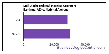 Mail Clerks and Mail Machine Operators, Except Postal Service earnings in Arizona vs. the national average