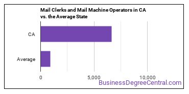 Mail Clerks and Mail Machine Operators, Except Postal Service in California vs. the average state