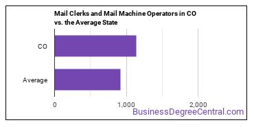 Mail Clerks and Mail Machine Operators, Except Postal Service in Colorado vs. the average state