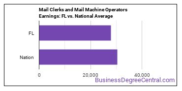 Mail Clerks and Mail Machine Operators, Except Postal Service earnings in Florida vs. the national average