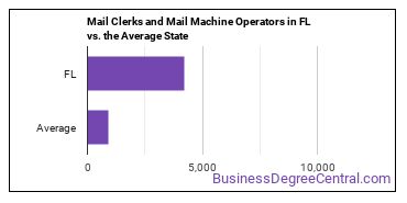 Mail Clerks and Mail Machine Operators, Except Postal Service in Florida vs. the average state
