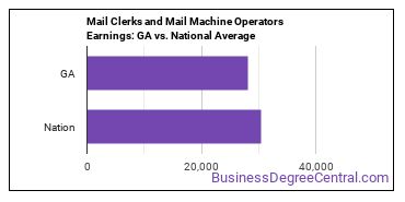 Mail Clerks and Mail Machine Operators, Except Postal Service earnings in Georgia vs. the national average