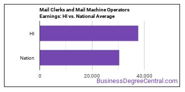 Mail Clerks and Mail Machine Operators, Except Postal Service earnings in Hawaii vs. the national average