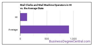 Mail Clerks and Mail Machine Operators, Except Postal Service in Hawaii vs. the average state