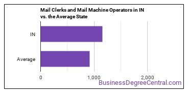Mail Clerks and Mail Machine Operators, Except Postal Service in Indiana vs. the average state