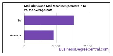 Mail Clerks and Mail Machine Operators, Except Postal Service in Iowa vs. the average state