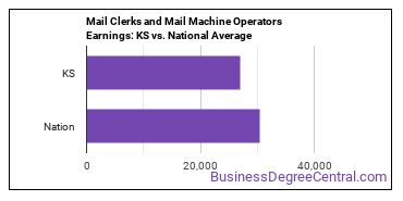 Mail Clerks and Mail Machine Operators, Except Postal Service earnings in Kansas vs. the national average