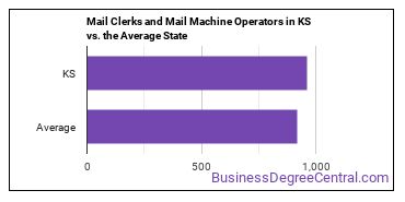 Mail Clerks and Mail Machine Operators, Except Postal Service in Kansas vs. the average state