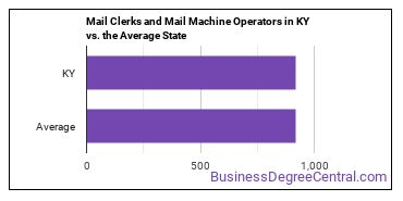Mail Clerks and Mail Machine Operators, Except Postal Service in Kentucky vs. the average state
