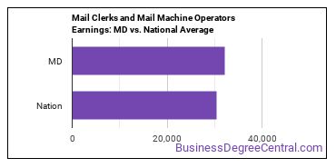 Mail Clerks and Mail Machine Operators, Except Postal Service earnings in Maryland vs. the national average