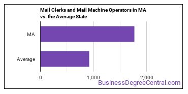 Mail Clerks and Mail Machine Operators, Except Postal Service in Massachusetts vs. the average state