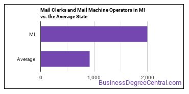 Mail Clerks and Mail Machine Operators, Except Postal Service in Michigan vs. the average state