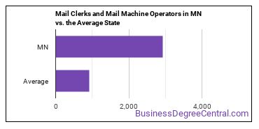 Mail Clerks and Mail Machine Operators, Except Postal Service in Minnesota vs. the average state
