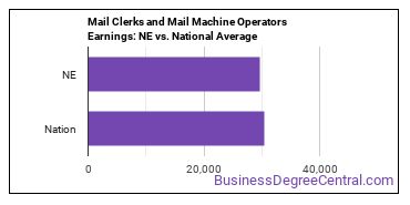 Mail Clerks and Mail Machine Operators, Except Postal Service earnings in Nebraska vs. the national average