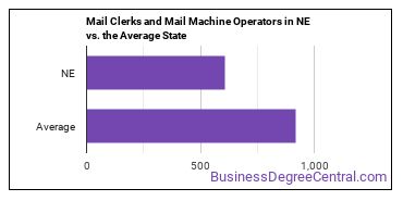 Mail Clerks and Mail Machine Operators, Except Postal Service in Nebraska vs. the average state