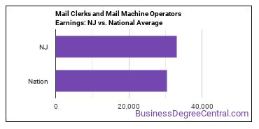 Mail Clerks and Mail Machine Operators, Except Postal Service earnings in New Jersey vs. the national average