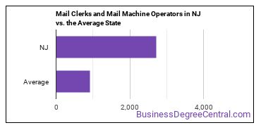 Mail Clerks and Mail Machine Operators, Except Postal Service in New Jersey vs. the average state