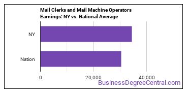 Mail Clerks and Mail Machine Operators, Except Postal Service earnings in New York vs. the national average