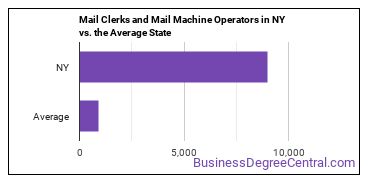 Mail Clerks and Mail Machine Operators, Except Postal Service in New York vs. the average state