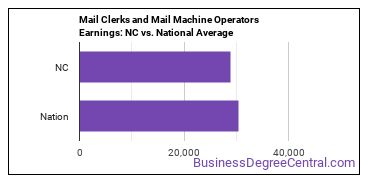 Mail Clerks and Mail Machine Operators, Except Postal Service earnings in North Carolina vs. the national average