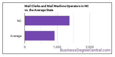 Mail Clerks and Mail Machine Operators, Except Postal Service in North Carolina vs. the average state