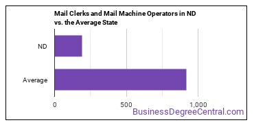 Mail Clerks and Mail Machine Operators, Except Postal Service in North Dakota vs. the average state