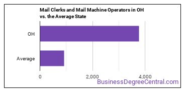 Mail Clerks and Mail Machine Operators, Except Postal Service in Ohio vs. the average state
