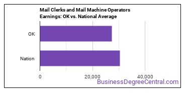 Mail Clerks and Mail Machine Operators, Except Postal Service earnings in Oklahoma vs. the national average