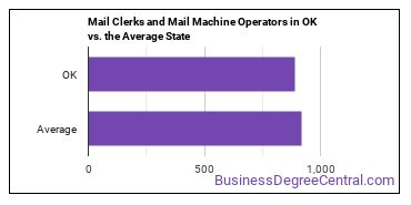 Mail Clerks and Mail Machine Operators, Except Postal Service in Oklahoma vs. the average state