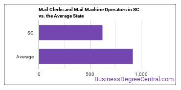 Mail Clerks and Mail Machine Operators, Except Postal Service in South Carolina vs. the average state