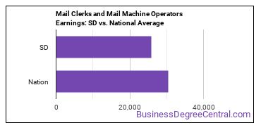 Mail Clerks and Mail Machine Operators, Except Postal Service earnings in South Dakota vs. the national average
