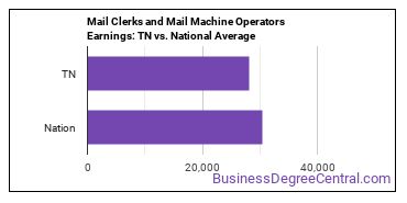 Mail Clerks and Mail Machine Operators, Except Postal Service earnings in Tennessee vs. the national average