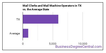 Mail Clerks and Mail Machine Operators, Except Postal Service in Texas vs. the average state