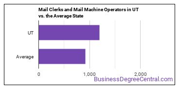 Mail Clerks and Mail Machine Operators, Except Postal Service in Utah vs. the average state