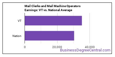 Mail Clerks and Mail Machine Operators, Except Postal Service earnings in Vermont vs. the national average