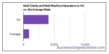 Mail Clerks and Mail Machine Operators, Except Postal Service in Virginia vs. the average state