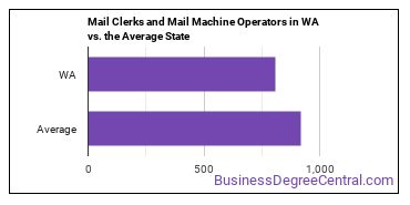 Mail Clerks and Mail Machine Operators, Except Postal Service in Washington vs. the average state