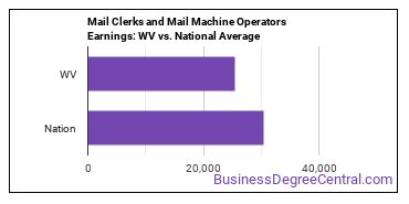 Mail Clerks and Mail Machine Operators, Except Postal Service earnings in West Virginia vs. the national average