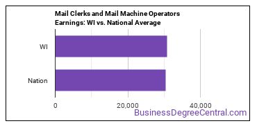 Mail Clerks and Mail Machine Operators, Except Postal Service earnings in Wisconsin vs. the national average