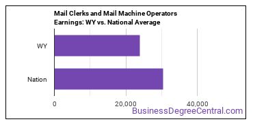 Mail Clerks and Mail Machine Operators, Except Postal Service earnings in Wyoming vs. the national average
