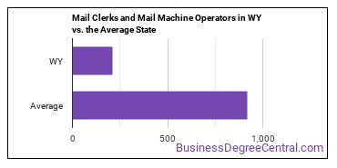 Mail Clerks and Mail Machine Operators, Except Postal Service in Wyoming vs. the average state