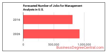 Forecasted number of jobs for Management Analysts