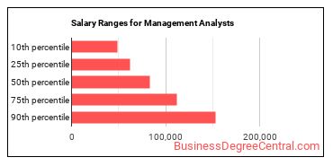 Salary ranges for Management Analysts