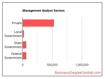 Management Analysts sectors