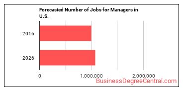 Forecasted number of jobs for Managers, All Other