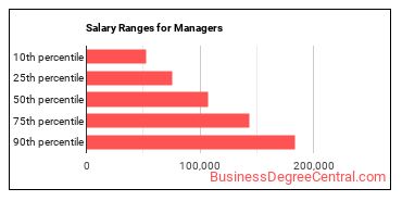 Salary ranges for Managers, All Other