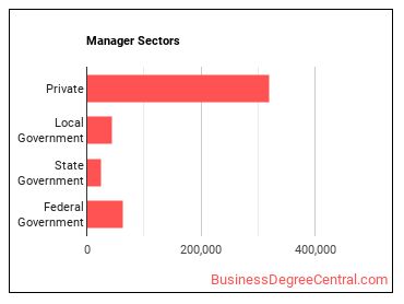 Managers, All Other sectors