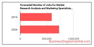 Forecasted number of jobs for Market Research Analysts and Marketing Specialists